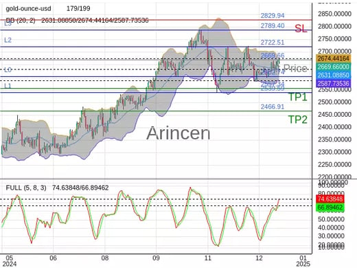 XAUUSD@2669.66 Chart