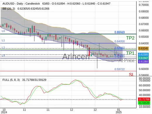 AUDUSD@0.61947 Chart