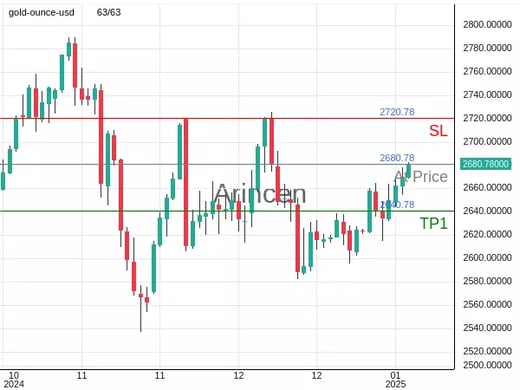 XAUUSD@2680.78 Chart