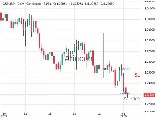 GBPUSD@1.22931 Chart