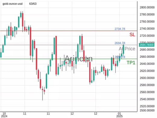 XAUUSD@2694.78 Chart