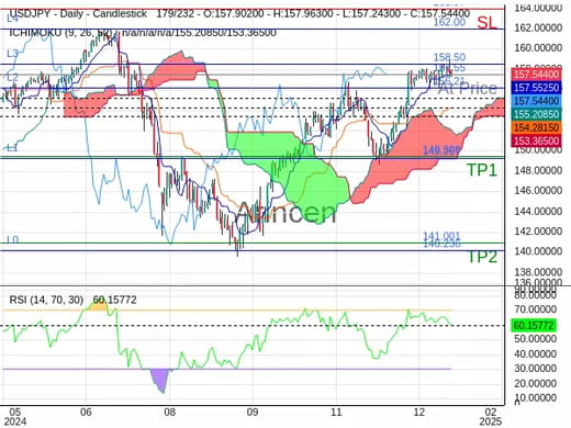 USDJPY@157.553 Chart