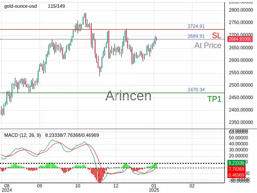 XAUUSD@2684.91 Chart