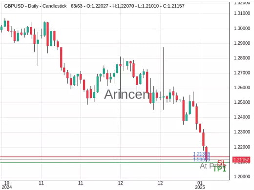 GBPUSD@1.21159 Chart