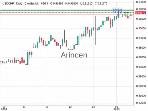 USDCHF@0.9171 Chart