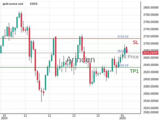 XAUUSD@2674.23 Chart