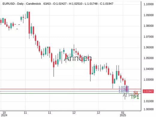 EURUSD@1.01948 Chart