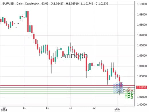 EURUSD@1.0193 Chart