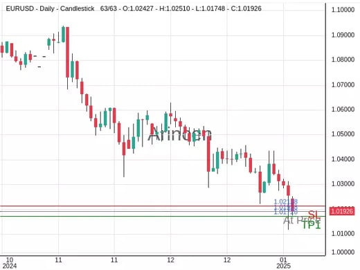 EURUSD@1.01928 Chart