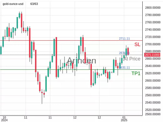 XAUUSD@2671.11 Chart