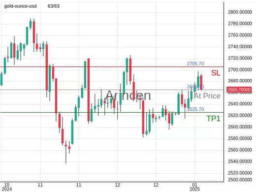 XAUUSD@2665.7 Chart