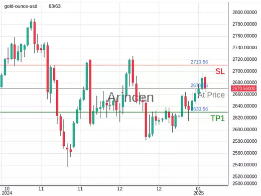 XAUUSD@2670.56 Chart