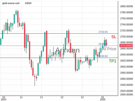 XAUUSD@2670.84 Chart