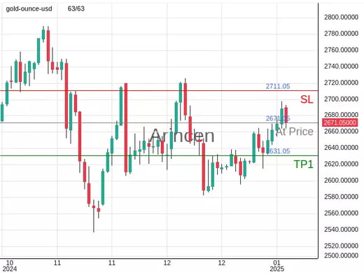 XAUUSD@2671.05 Chart