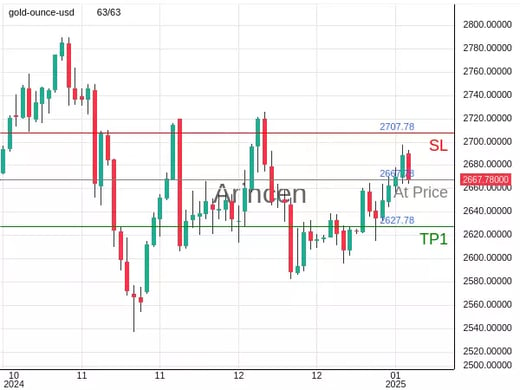 XAUUSD@2667.78 Chart