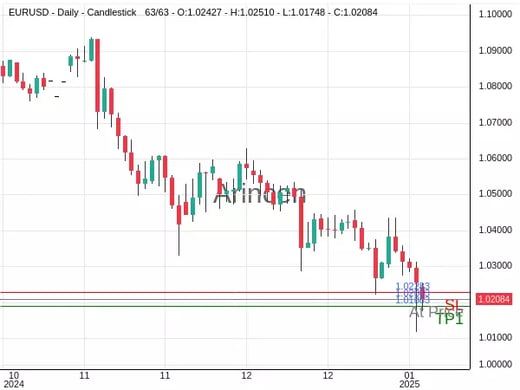 EURUSD@1.02083 Chart