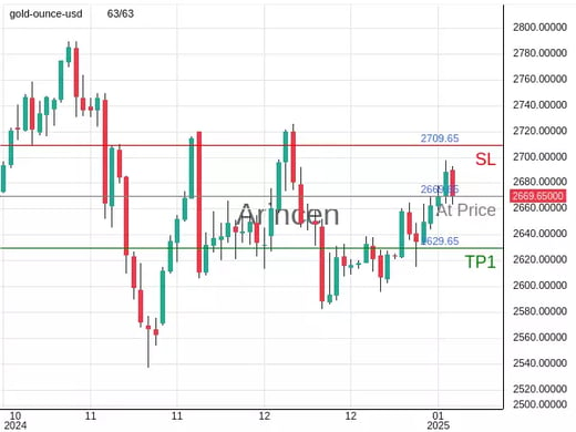 XAUUSD@2669.65 Chart