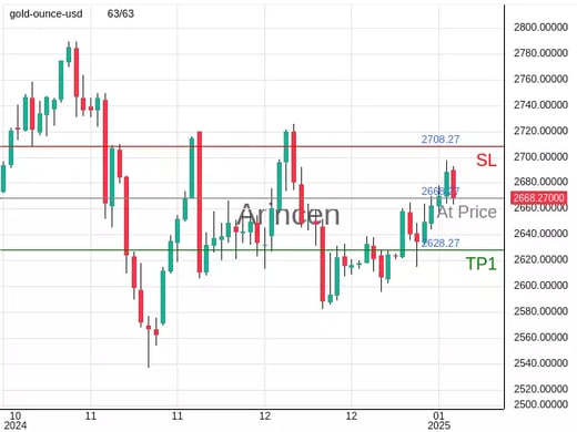 XAUUSD@2668.27 Chart