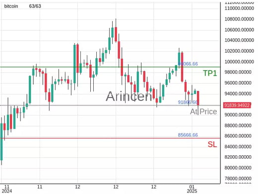 BTCUSD@91866.66 Chart