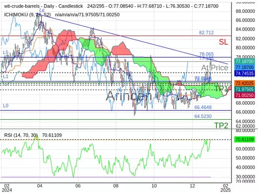 OILUSD@77.185 Chart