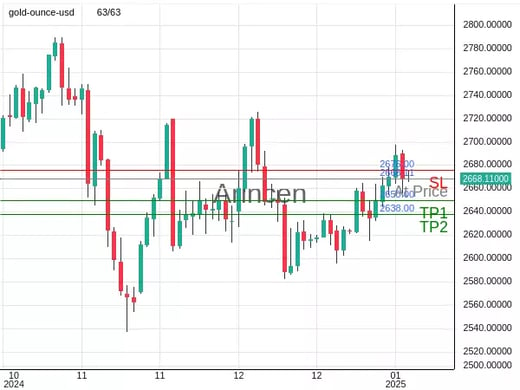 XAUUSD@2668.11 Chart