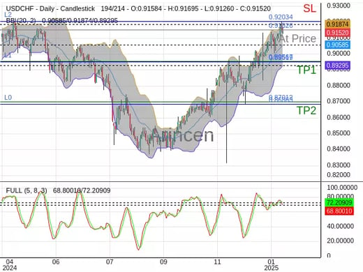 USDCHF@0.91526 Chart