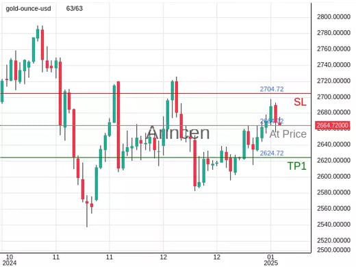 XAUUSD@2664.72 Chart