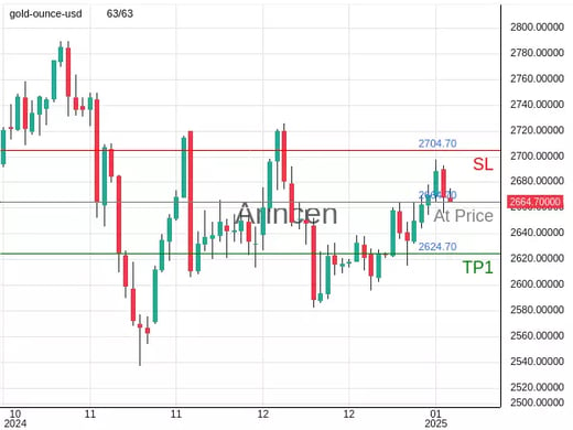 XAUUSD@2664.7 Chart