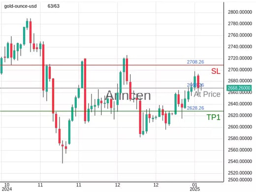 XAUUSD@2668.26 Chart