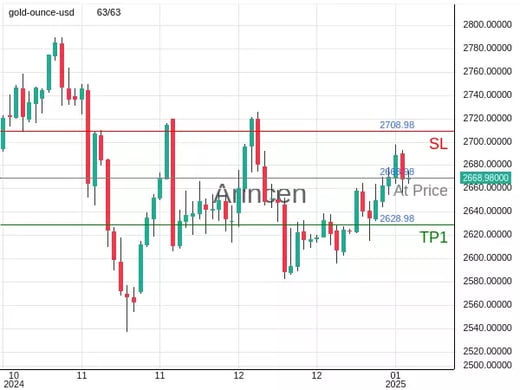 XAUUSD@2668.98 Chart