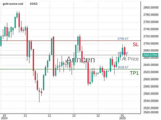 XAUUSD@2668.67 Chart