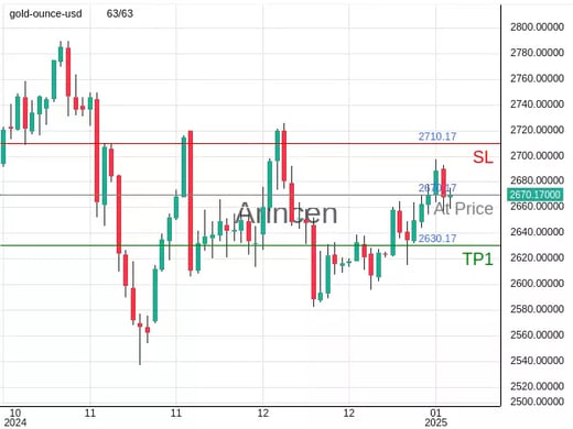 XAUUSD@2670.17 Chart