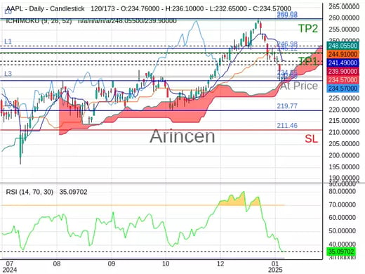 AAPL@234.55 Chart