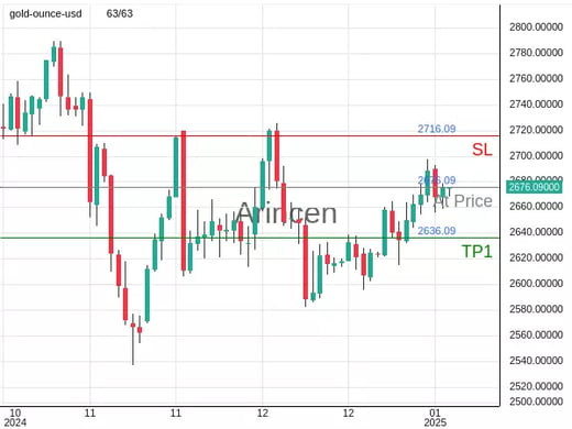 XAUUSD@2676.09 Chart