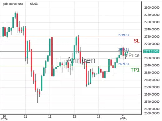 XAUUSD@2679.51 Chart