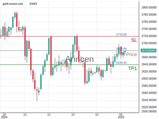 XAUUSD@2679.86 Chart