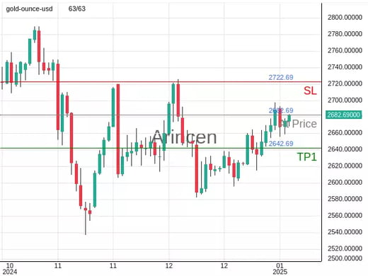 XAUUSD@2682.69 Chart