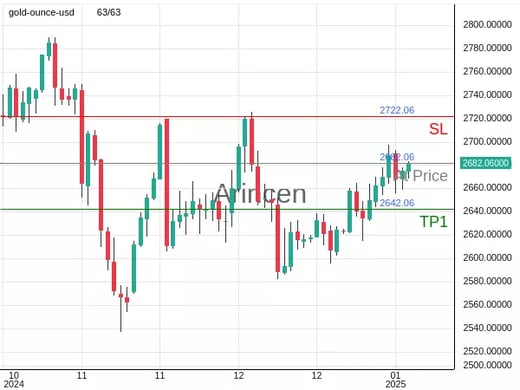 XAUUSD@2682.06 Chart