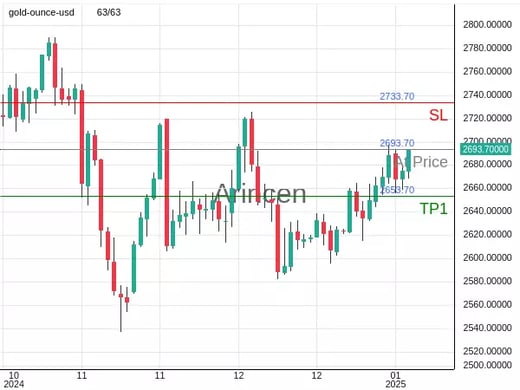 XAUUSD@2693.7 Chart