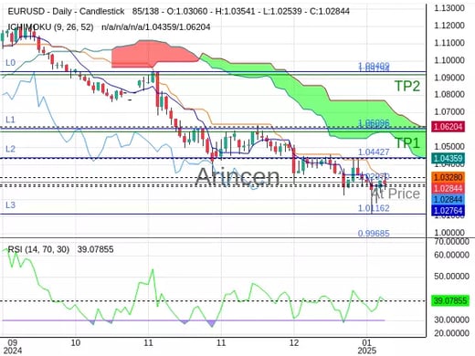 EURUSD@1.0297 Chart