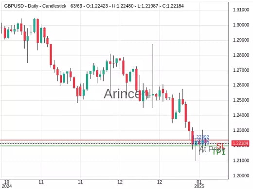 GBPUSD@1.22192 Chart