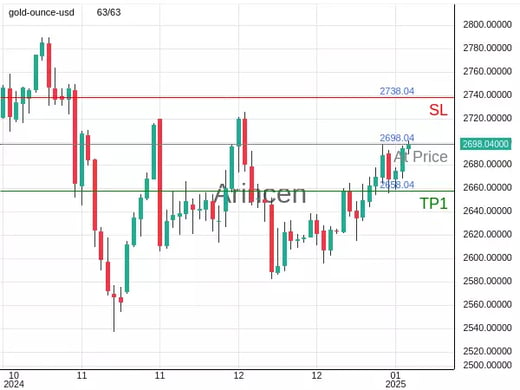 XAUUSD@2698.04 Chart