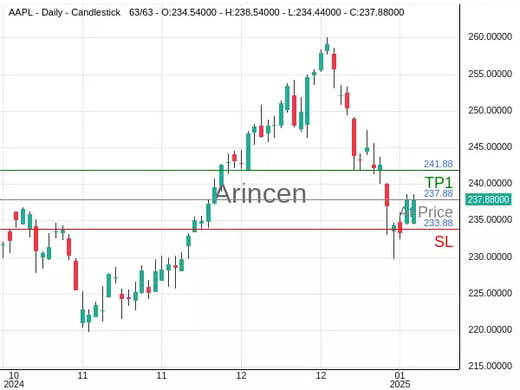 AAPL@237.88 Chart