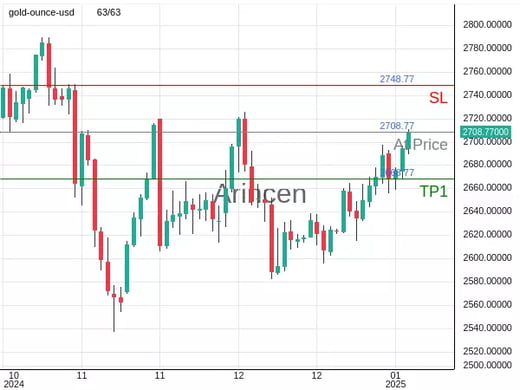 XAUUSD@2708.77 Chart