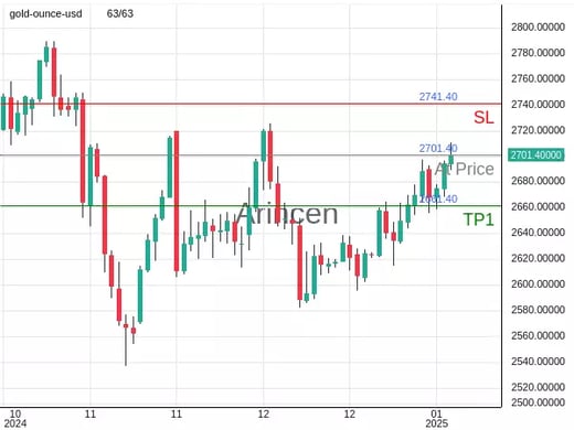 XAUUSD@2701.4 Chart