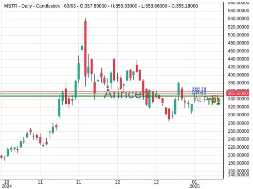 MSTR@355.18 Chart