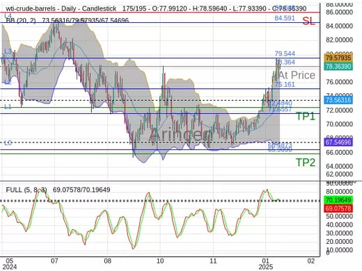 OILUSD@78.364 Chart