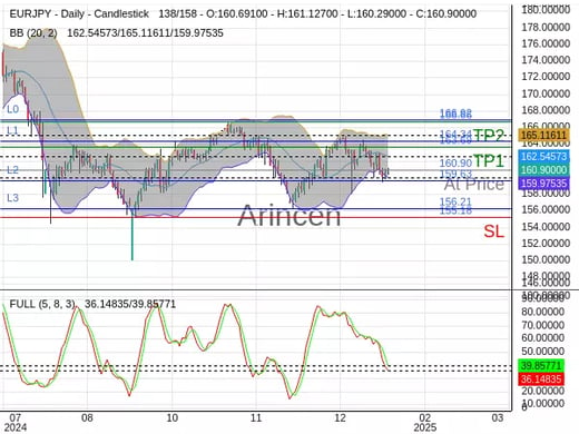 EURJPY@160.9 Chart