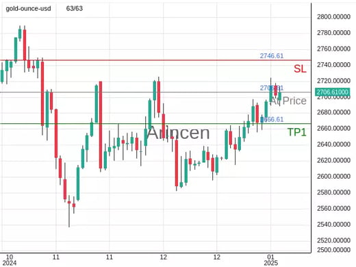 XAUUSD@2706.61 Chart