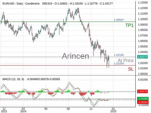 EURUSD@1.0318 Chart